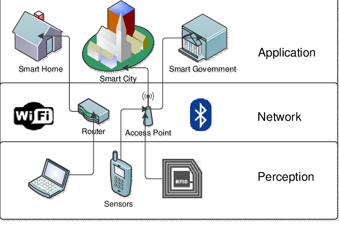 Image showing the three layers of Iot and relation between them.